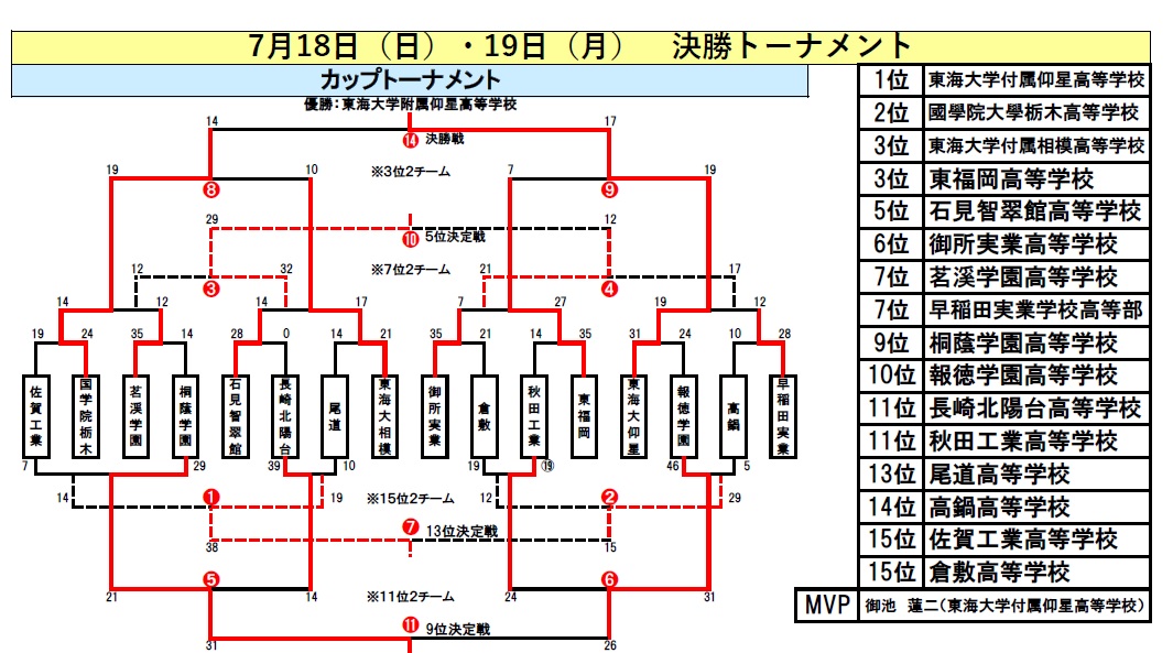 全国高校7人制大会の結果をお知らせします。｜宮崎県ラグビーフットボール協会