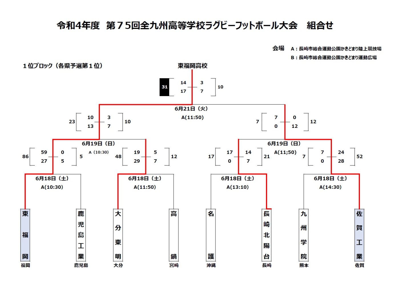 高校 ラグビー 九州 大会