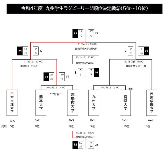 令和４年度九州学生リーグ順位決定戦結果等についてをお知らせします 宮崎県ラグビーフットボール協会